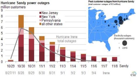 Off-Grid Power Solutions for Emergency Power Generation: Renewables to the Rescue Image